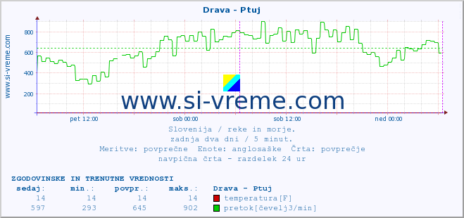 POVPREČJE :: Drava - Ptuj :: temperatura | pretok | višina :: zadnja dva dni / 5 minut.