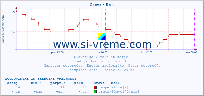 POVPREČJE :: Drava - Borl :: temperatura | pretok | višina :: zadnja dva dni / 5 minut.