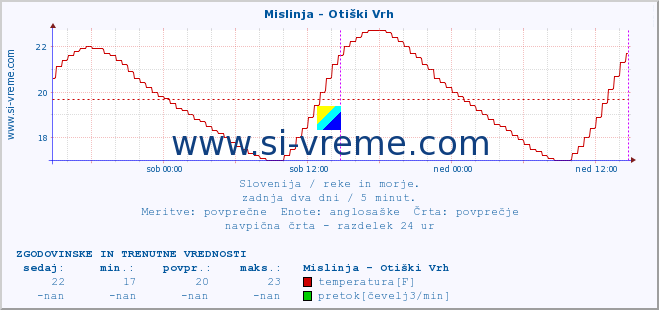 POVPREČJE :: Mislinja - Otiški Vrh :: temperatura | pretok | višina :: zadnja dva dni / 5 minut.