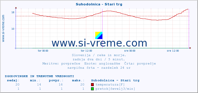 POVPREČJE :: Suhodolnica - Stari trg :: temperatura | pretok | višina :: zadnja dva dni / 5 minut.