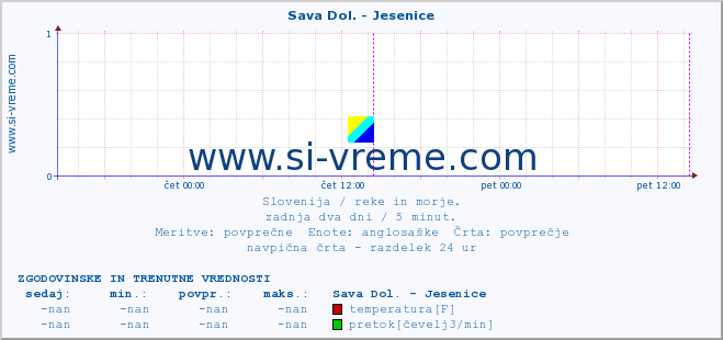 POVPREČJE :: Sava Dol. - Jesenice :: temperatura | pretok | višina :: zadnja dva dni / 5 minut.