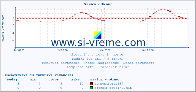 POVPREČJE :: Savica - Ukanc :: temperatura | pretok | višina :: zadnja dva dni / 5 minut.