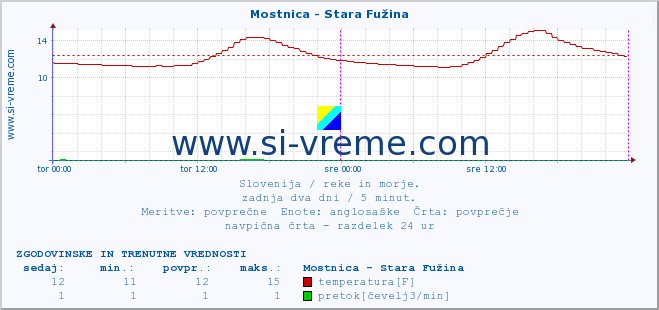 POVPREČJE :: Mostnica - Stara Fužina :: temperatura | pretok | višina :: zadnja dva dni / 5 minut.