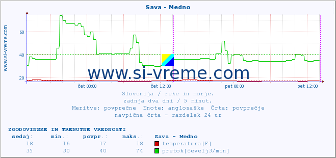 POVPREČJE :: Sava - Medno :: temperatura | pretok | višina :: zadnja dva dni / 5 minut.