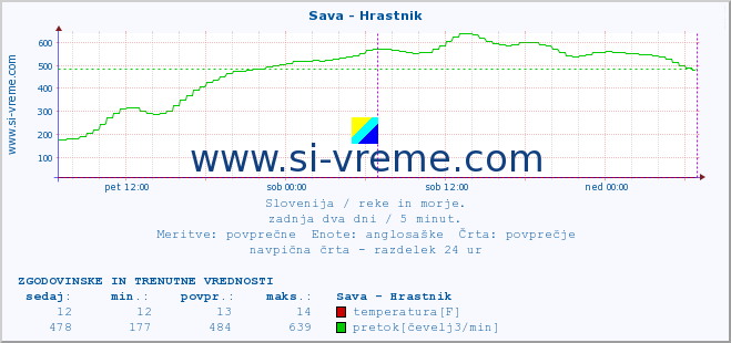 POVPREČJE :: Sava - Hrastnik :: temperatura | pretok | višina :: zadnja dva dni / 5 minut.