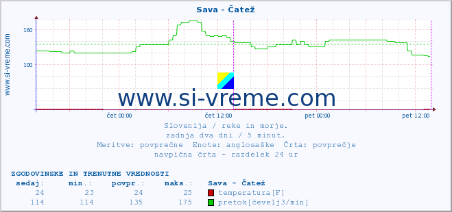 POVPREČJE :: Sava - Čatež :: temperatura | pretok | višina :: zadnja dva dni / 5 minut.