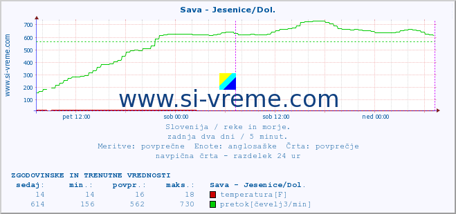 POVPREČJE :: Sava - Jesenice/Dol. :: temperatura | pretok | višina :: zadnja dva dni / 5 minut.