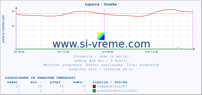 POVPREČJE :: Lipnica - Ovsiše :: temperatura | pretok | višina :: zadnja dva dni / 5 minut.