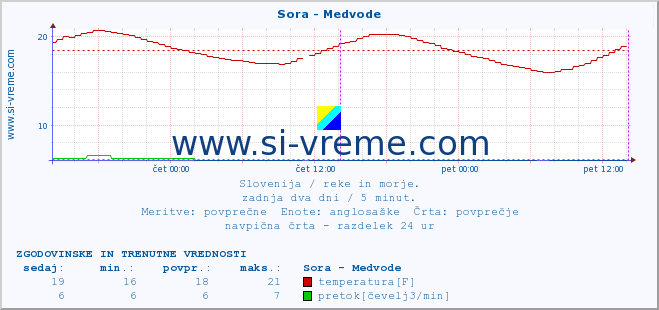 POVPREČJE :: Sora - Medvode :: temperatura | pretok | višina :: zadnja dva dni / 5 minut.