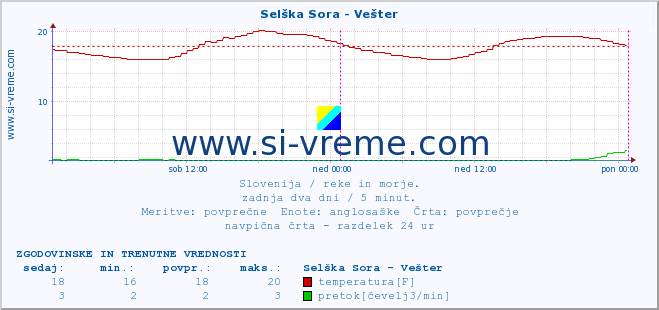 POVPREČJE :: Selška Sora - Vešter :: temperatura | pretok | višina :: zadnja dva dni / 5 minut.