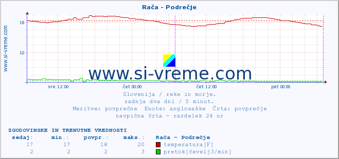 POVPREČJE :: Rača - Podrečje :: temperatura | pretok | višina :: zadnja dva dni / 5 minut.