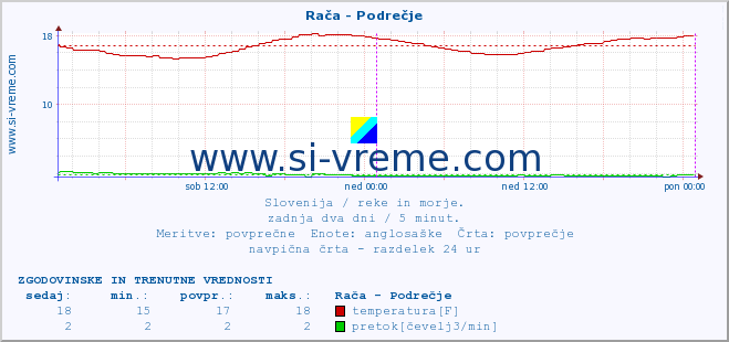 POVPREČJE :: Rača - Podrečje :: temperatura | pretok | višina :: zadnja dva dni / 5 minut.