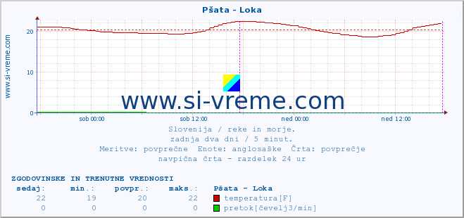 POVPREČJE :: Pšata - Loka :: temperatura | pretok | višina :: zadnja dva dni / 5 minut.