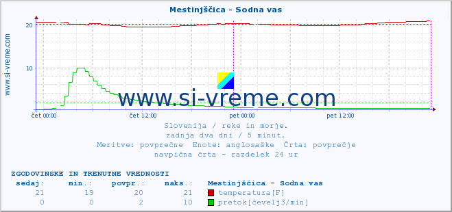 POVPREČJE :: Mestinjščica - Sodna vas :: temperatura | pretok | višina :: zadnja dva dni / 5 minut.