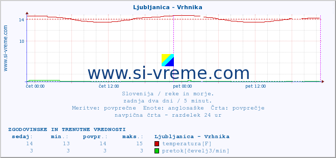 POVPREČJE :: Ljubljanica - Vrhnika :: temperatura | pretok | višina :: zadnja dva dni / 5 minut.