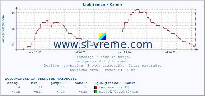 POVPREČJE :: Ljubljanica - Kamin :: temperatura | pretok | višina :: zadnja dva dni / 5 minut.