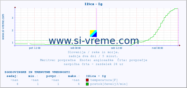 POVPREČJE :: Ižica - Ig :: temperatura | pretok | višina :: zadnja dva dni / 5 minut.