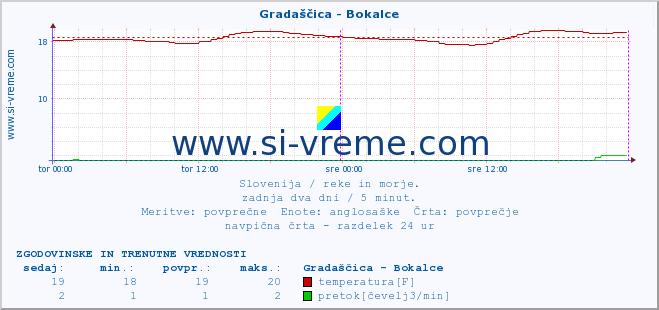 POVPREČJE :: Gradaščica - Bokalce :: temperatura | pretok | višina :: zadnja dva dni / 5 minut.