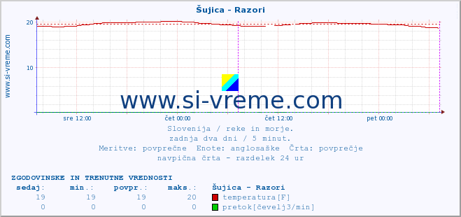 POVPREČJE :: Šujica - Razori :: temperatura | pretok | višina :: zadnja dva dni / 5 minut.