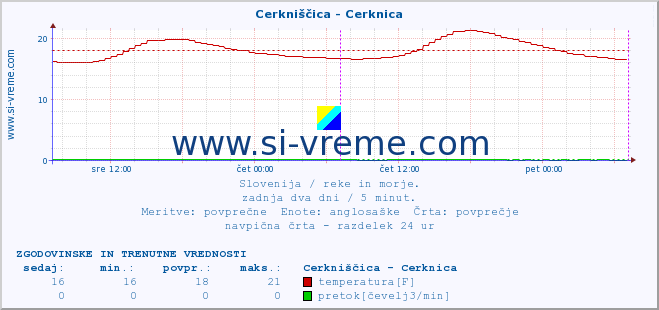 POVPREČJE :: Cerkniščica - Cerknica :: temperatura | pretok | višina :: zadnja dva dni / 5 minut.