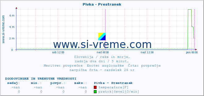 POVPREČJE :: Pivka - Prestranek :: temperatura | pretok | višina :: zadnja dva dni / 5 minut.