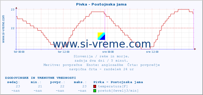 POVPREČJE :: Pivka - Postojnska jama :: temperatura | pretok | višina :: zadnja dva dni / 5 minut.