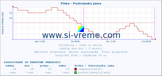 POVPREČJE :: Pivka - Postojnska jama :: temperatura | pretok | višina :: zadnja dva dni / 5 minut.