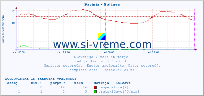 POVPREČJE :: Savinja - Solčava :: temperatura | pretok | višina :: zadnja dva dni / 5 minut.