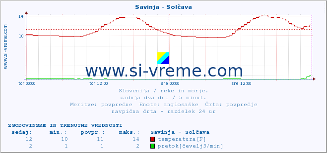 POVPREČJE :: Savinja - Solčava :: temperatura | pretok | višina :: zadnja dva dni / 5 minut.