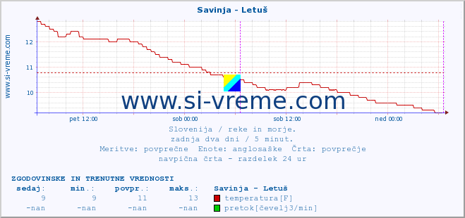 POVPREČJE :: Savinja - Letuš :: temperatura | pretok | višina :: zadnja dva dni / 5 minut.