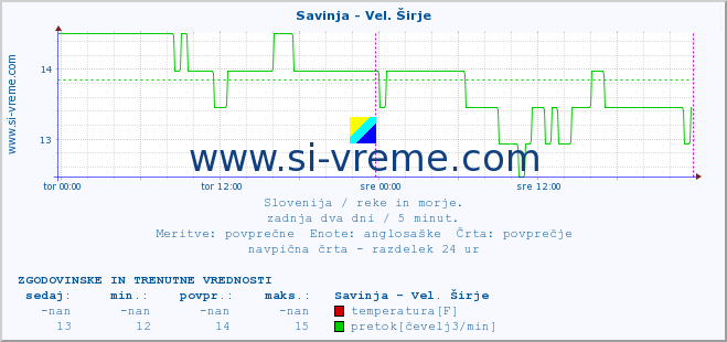 POVPREČJE :: Savinja - Vel. Širje :: temperatura | pretok | višina :: zadnja dva dni / 5 minut.