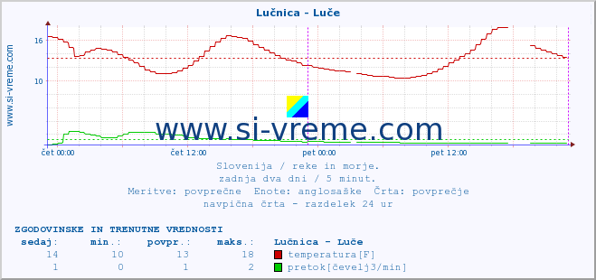 POVPREČJE :: Lučnica - Luče :: temperatura | pretok | višina :: zadnja dva dni / 5 minut.