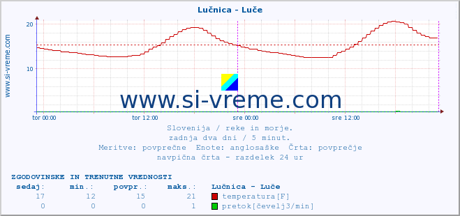 POVPREČJE :: Lučnica - Luče :: temperatura | pretok | višina :: zadnja dva dni / 5 minut.