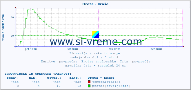 POVPREČJE :: Dreta - Kraše :: temperatura | pretok | višina :: zadnja dva dni / 5 minut.