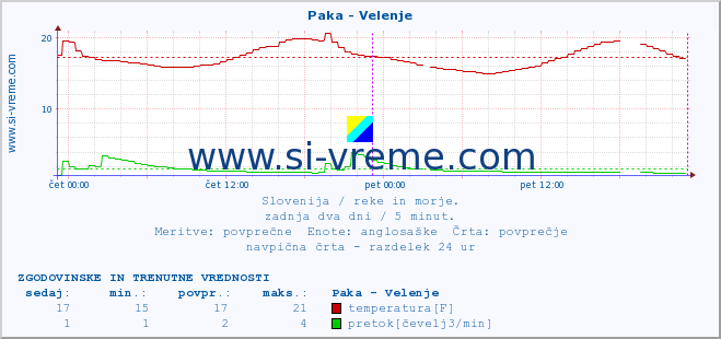 POVPREČJE :: Paka - Velenje :: temperatura | pretok | višina :: zadnja dva dni / 5 minut.