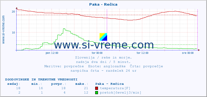 POVPREČJE :: Paka - Rečica :: temperatura | pretok | višina :: zadnja dva dni / 5 minut.