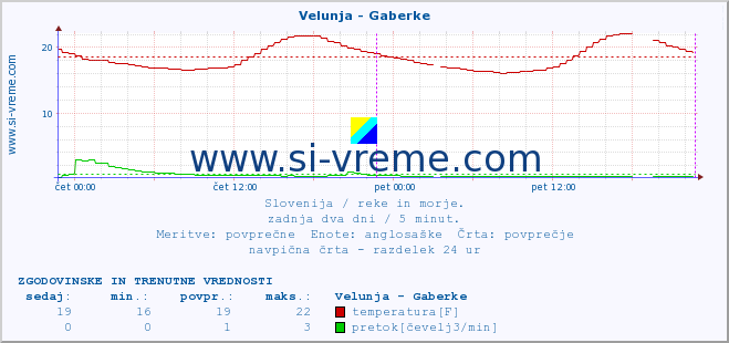 POVPREČJE :: Velunja - Gaberke :: temperatura | pretok | višina :: zadnja dva dni / 5 minut.