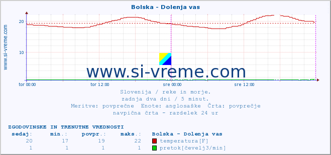 POVPREČJE :: Bolska - Dolenja vas :: temperatura | pretok | višina :: zadnja dva dni / 5 minut.