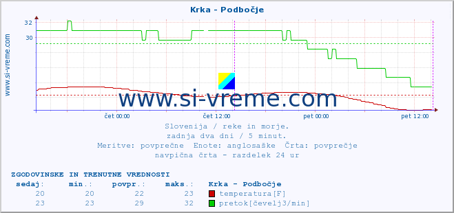 POVPREČJE :: Krka - Podbočje :: temperatura | pretok | višina :: zadnja dva dni / 5 minut.