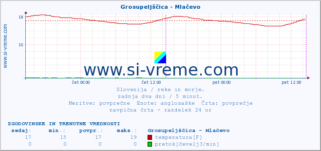 POVPREČJE :: Grosupeljščica - Mlačevo :: temperatura | pretok | višina :: zadnja dva dni / 5 minut.