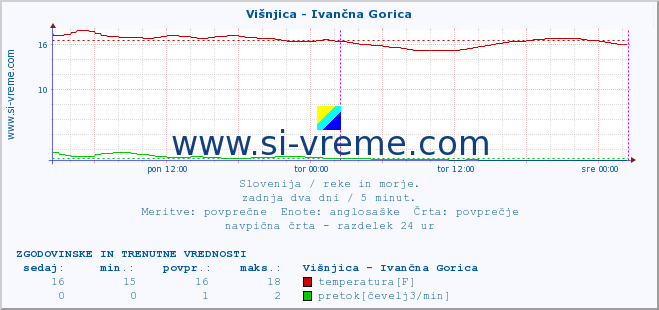 POVPREČJE :: Višnjica - Ivančna Gorica :: temperatura | pretok | višina :: zadnja dva dni / 5 minut.