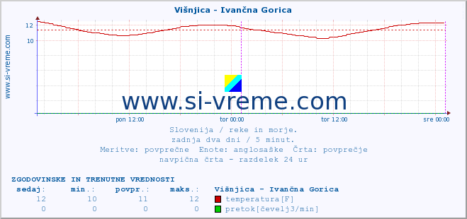 POVPREČJE :: Višnjica - Ivančna Gorica :: temperatura | pretok | višina :: zadnja dva dni / 5 minut.