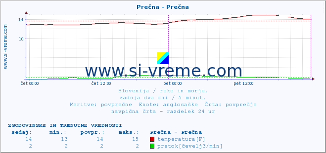 POVPREČJE :: Prečna - Prečna :: temperatura | pretok | višina :: zadnja dva dni / 5 minut.