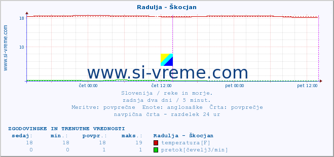 POVPREČJE :: Radulja - Škocjan :: temperatura | pretok | višina :: zadnja dva dni / 5 minut.