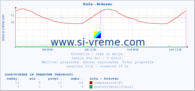 POVPREČJE :: Soča - Kršovec :: temperatura | pretok | višina :: zadnja dva dni / 5 minut.