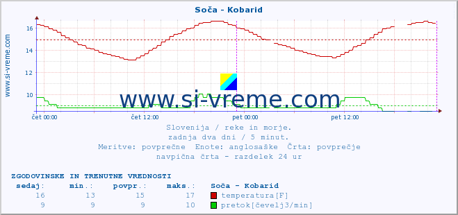 POVPREČJE :: Soča - Kobarid :: temperatura | pretok | višina :: zadnja dva dni / 5 minut.