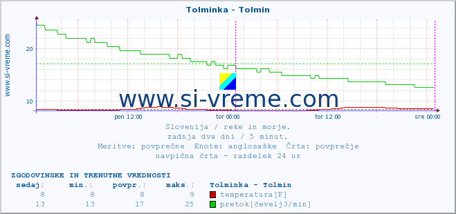 POVPREČJE :: Tolminka - Tolmin :: temperatura | pretok | višina :: zadnja dva dni / 5 minut.