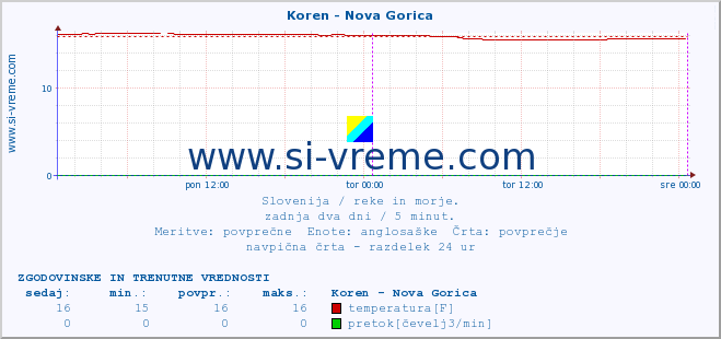 POVPREČJE :: Koren - Nova Gorica :: temperatura | pretok | višina :: zadnja dva dni / 5 minut.