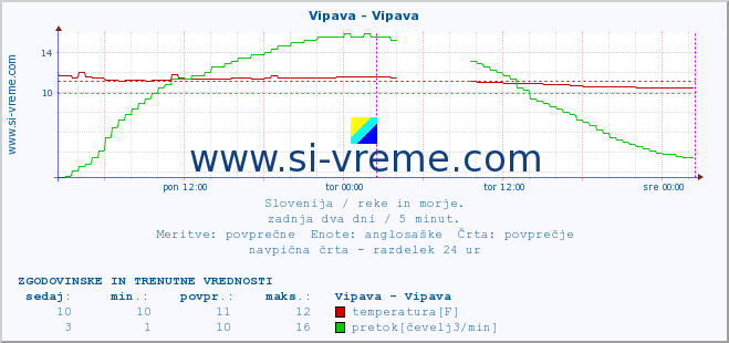 POVPREČJE :: Vipava - Vipava :: temperatura | pretok | višina :: zadnja dva dni / 5 minut.