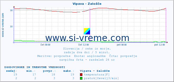 POVPREČJE :: Vipava - Zalošče :: temperatura | pretok | višina :: zadnja dva dni / 5 minut.